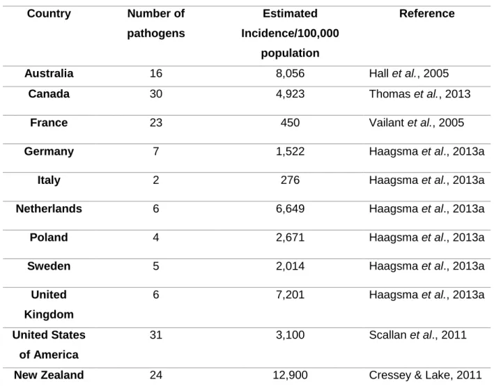 Table 1 - Burden of illness studies by country, number of studied pathogens and estimated  incidence per 100,000 population