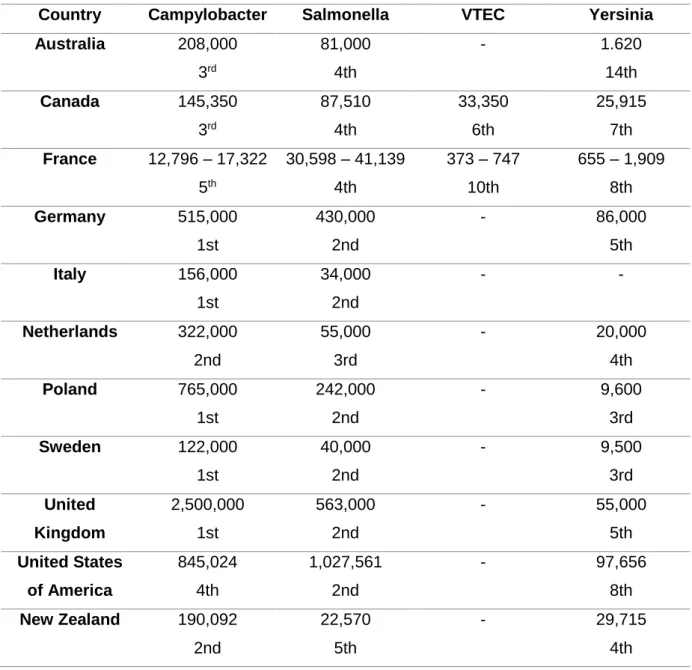 Table  2  -  Estimated  incidence  of  Campylobacter  spp.,  Salmonella  spp.,  VTEC  and  Y