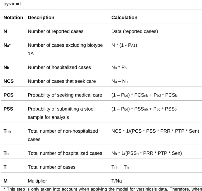 Table 7 - Variables and calculations to re-construct the foodborne pathogens' surveillance  pyramid
