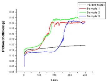 Figure 8.  Friction coefficient results of the parent metal and friction-stir welded joint three samples.