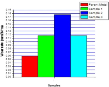 Figure 9.  Wear rate of the samples and the parent metal and friction-stir welded joint three samples.