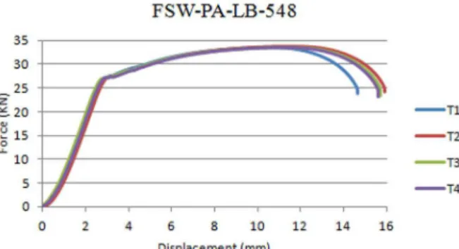 Figure 12 depicts the evolution of nominal force-displacement tensile test curve of the tests performed.