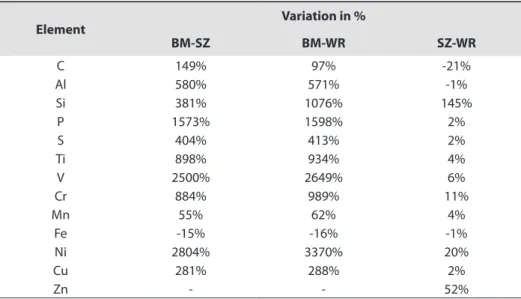 Table 5.  Comparative carbon relation given by the EDS scan after analyzingthe regions selected (weld FSW-PA- FSW-PA-LB-548) BM- Base material, SZ-Stirred Zone, WR-White region.