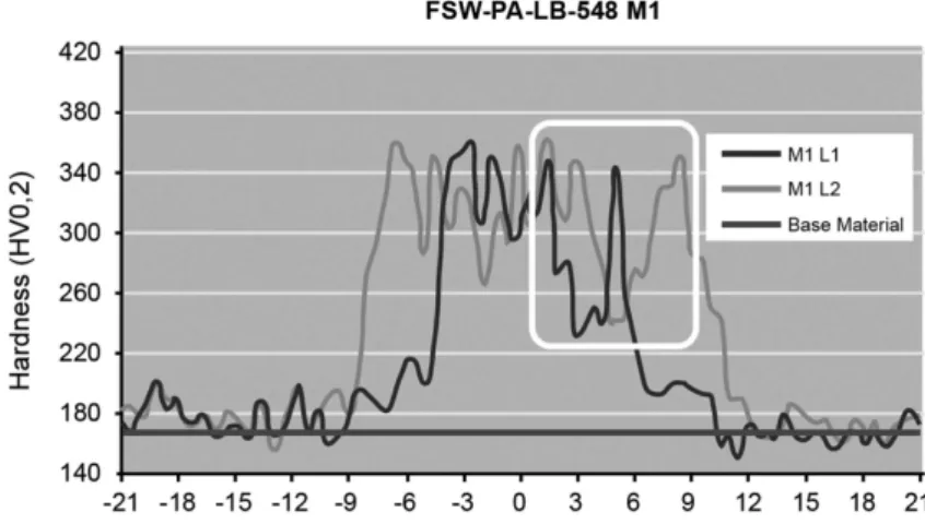 Figure 10. 548 M1 Microhardness profile.