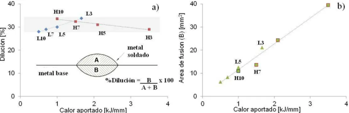 Figura 4.  (a) Relación entre la dilución; (b) el área fundida del metal base en función del calor aportado.