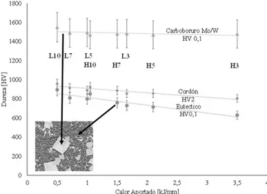 Figura 10.  Valores de microdureza de las fases para las distintas condiciones. Eutéctico: α-Fe + M 7 (BC) 3 .