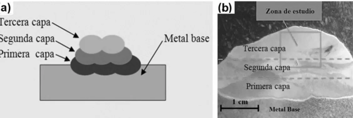 Figura 2. (a) Esquema de realización de los depósitos de soldadura, (b) Macrografía del depósito de relleno.