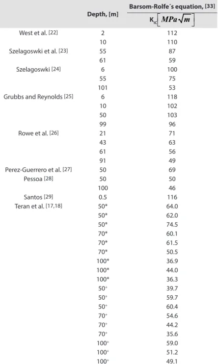 Table 4. Mechanical properties of K IC  results, units in  MPa m . Depth, [m] Barsom-Rolfe´s equation,  [33] K IC   MPa m  West et al