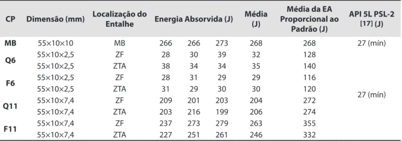 Tabela 8.  Resultados do ensaio de impacto Charpy V a 0 °C.