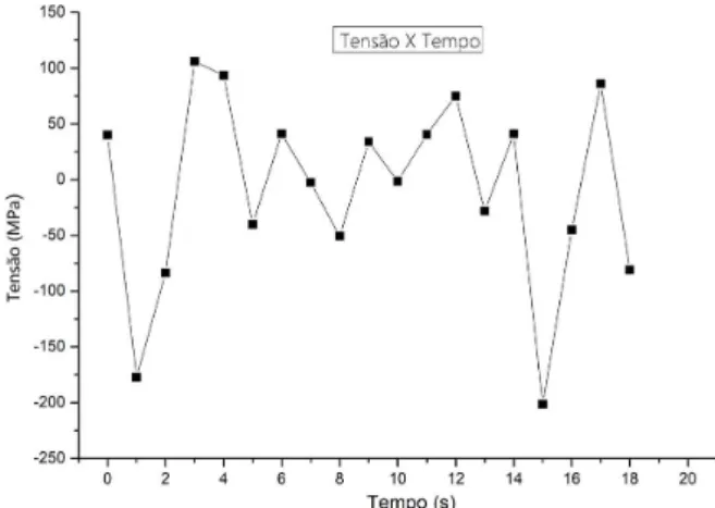Figura 4. Ilustração da variação da tensão x tempo. Fonte: Elaborada pelo autor.