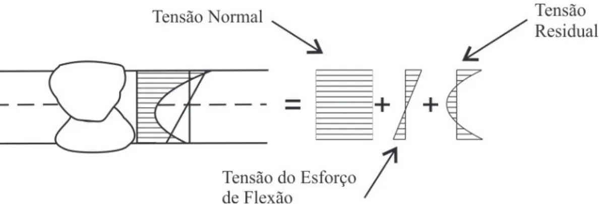 Figura 5. Ilustração da segmentação das três principais tensões atuando na solda plana