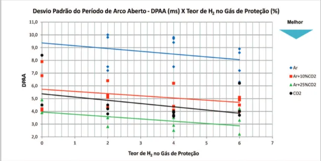 Figura 5. Gráfico DPAA × Teor de H 2  no Gás de Proteção.