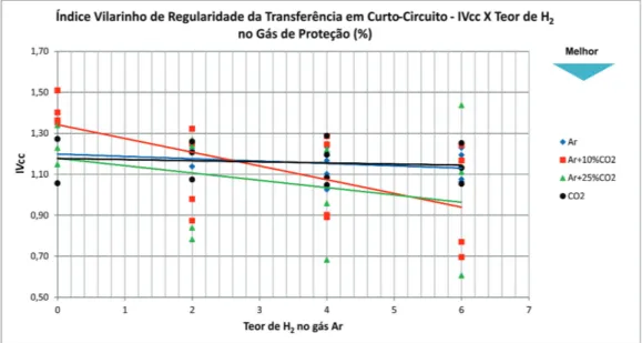 Figura 7. Gráfico IVcc × Teor de H 2  no Gás de Proteção para todos os gases de proteção usados.