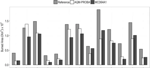 Figure 5. Total burned area for the 13 Landsat scenes, as obtained from the reference data (gray bars),  Área Queimada—Project for On-Board Autonomy-Vegetation burned area product (AQM-PROBA)  (white bars) and Moderate Resolution Imaging Spectroradiometer 