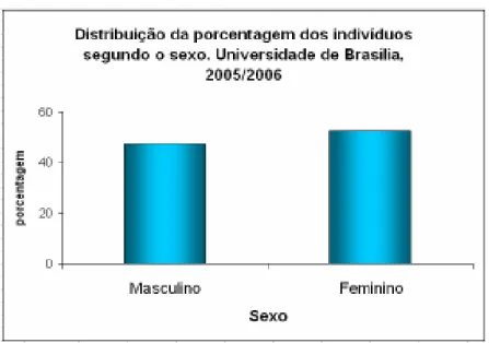 Figura 7: Distribuição dos indivíduos participantes do estudo de acordo com o sexo.  