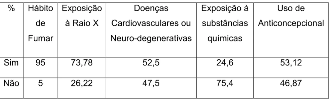 Tabela 1: Valores em porcentagens das variáveis: Hábito de fumar, presença de doenças  cardiovasculares  na  família,  exposição  (ocupacional  ou  acidental)  à  substâncias químicas e uso de anticoncepcionais (pelas mulheres da amostra)