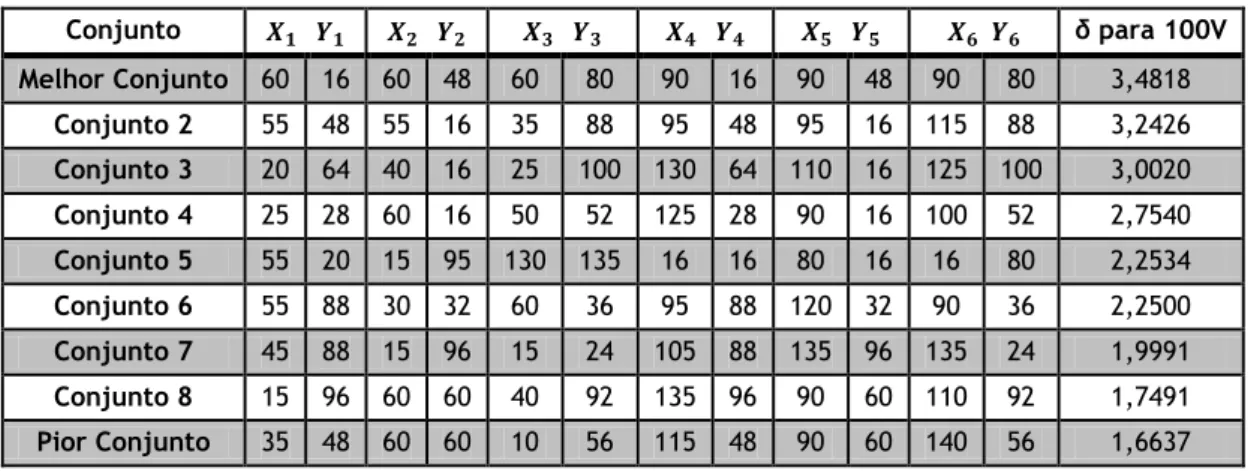 Tabela 11 – Conjuntos de coordenadas usados na obtenção do Gráfico 2. 