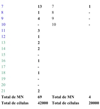 Tabela  5.  Cálculos  estatísticos  básicos  do  número  de  micronúcleos  encontrados  nas  células da bexiga urinária extraída da urina dos indivíduos expostos e controles