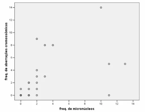 Figura  10.  Correlação  de  Spearmam  (r)  realizada  entre  a  freqüência  das  aberrações  cromossômicas  encontradas  nos  linfócitos  dos  indivíduos  expostos  e  controles;  e  a  freqüência  do  número  de  micronúcleos  encontrados  nas  células  