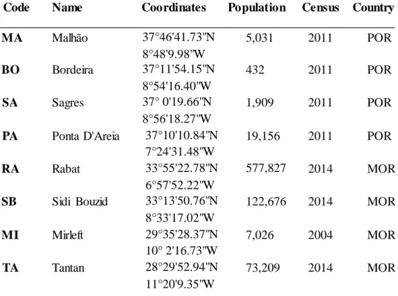 Table 1S – Coordinates of each sampling  site and corresponding country (POR – Portugal, MOR –  Morroco) population  estimation  of nearest village/city