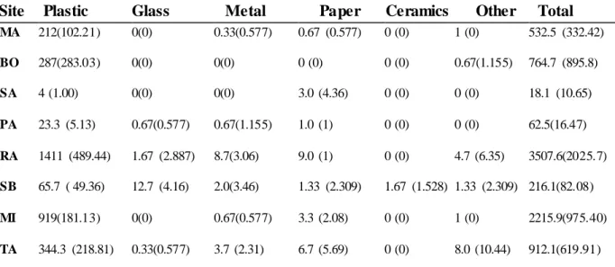 Table 2S – Detailed frequency of total debris items per material on each site in the large scale study
