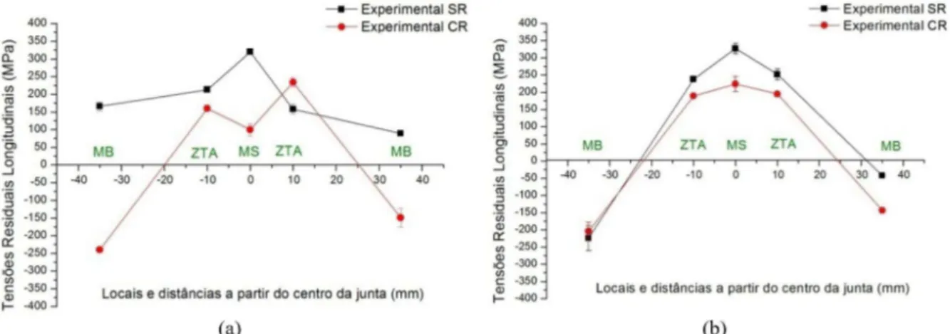 Figura 19. Tensões residuais longitudinais, MEF na face SR vs CR (a) região da face (b) região da raiz.