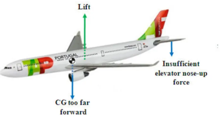 Figura 3 – Ilustração da influência de uma posição demasiadamente avançada (forward) do CG