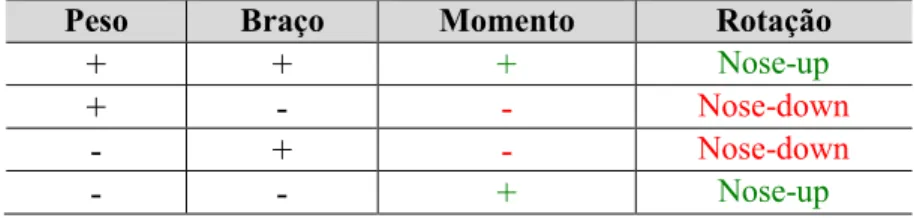 Tabela 1 – Influência do momento no sentido da rotação do nariz da aeronave. 