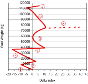 Figura 10- Sequencia de abastecimento de combustível. Segmento 1, inner tanks até 4500kg por cada,  segmento 2, outer tanks abastecidos totalmente, segmento 3, inner tanks abastecidos até à totalidade, 