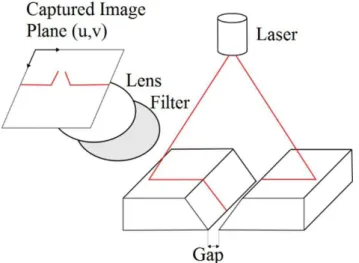 Figure 1. Working principle of a laser triangulation sensor.