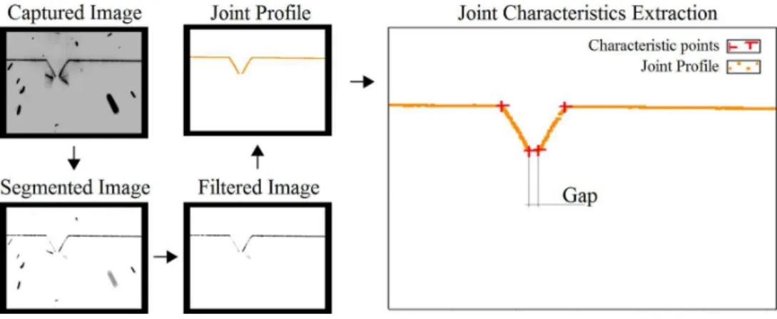 Figure 2. Image processing steps for LTS.