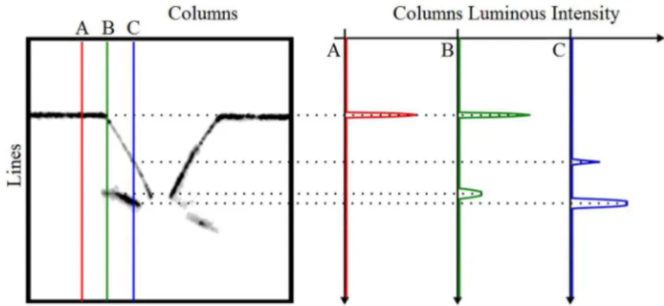 Figure 3. Multiple peaks intensity profile analysis of columns A, B and C.