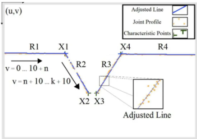 Figure 5. Linear Adjustment method for characteristic chamfer points extraction.