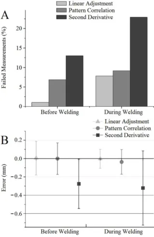 Figure 9. Percentage of measurement failures (A) and error comparison (B).