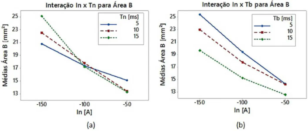 Figura 11. Gráfico da interação dos fatores para a área B em relação a In e Tn (a); e área B em relação a In e Tb (b)