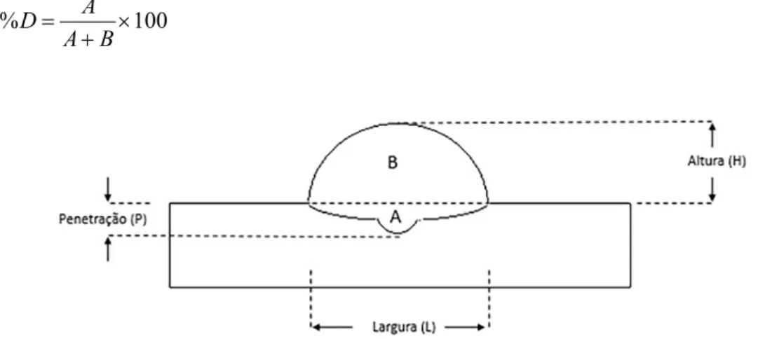 Figura 2. Esquema do cordão de solda livre sobre a chapa (bead-on-plate: BOP) e as áreas usadas na determinação  da Diluição.