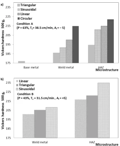 Figure 9.  Graphs showing Vickers hardness as a function of weld weaving in butt welded joints: (a) condition A; 