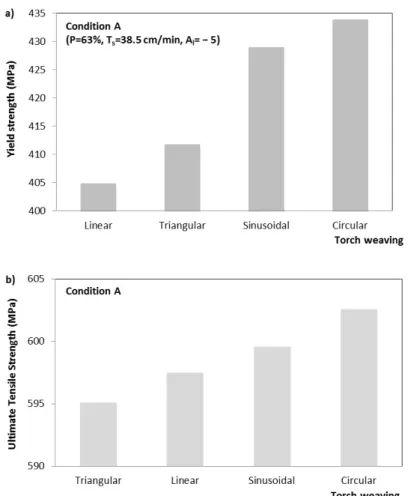 Figure 10.  (a) Yield strength; and (b) Ultimate tensile strength as a function of torch weaving in butt welded joints  using a GMAW robotic welding process for condition A.