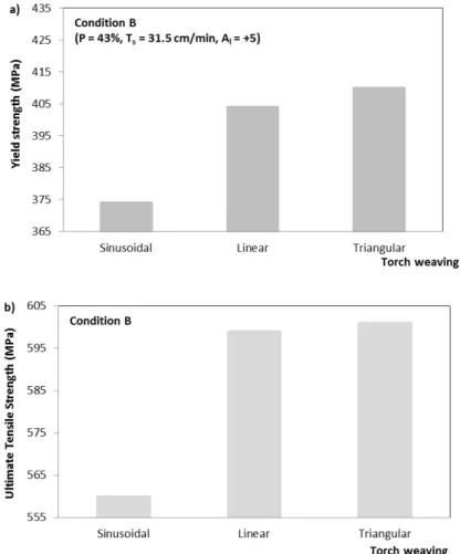 Figure 11.  (a) Yield strength and (b) Tensile strength as a function of welding weaving in butt welded joints using  a GMAW robotic welding process under condition B.