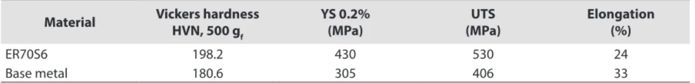 Table 2.  Micro-wire ER70S6 and base metal ASTM A36 mechanical properties.