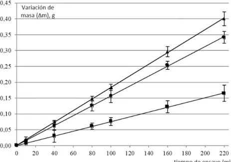Tabla 4. Resultados de la prueba de desgaste de “pin sobre disco”.