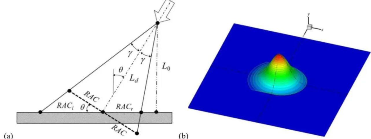 Figure 4 shows sketches of the heat flux and its distribution on the plates considered by PM2