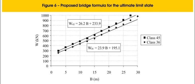Figure 7 shows the weight limits considering the serviceability limit  state  (cracking)  for  prestressed  concrete  bridges