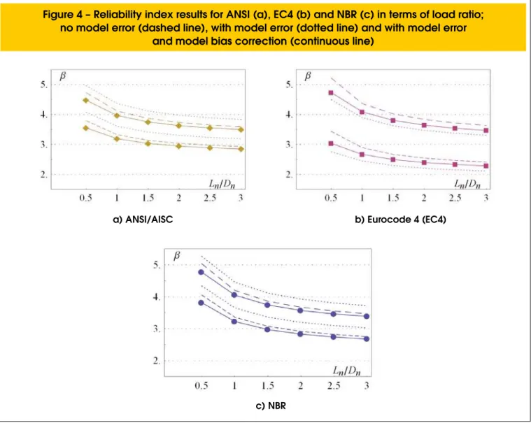 Figure  5  shows  reliability  index  results  in  terms  of  column  slen - -derness, for a ixed load ratio ( L n / D n =1)