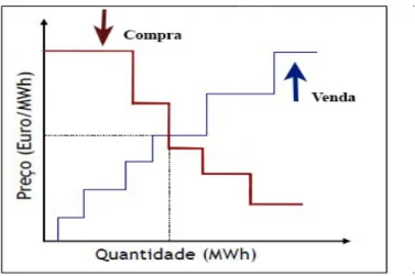 Fig. 3.2: Determinação de preço marginal do sistema.