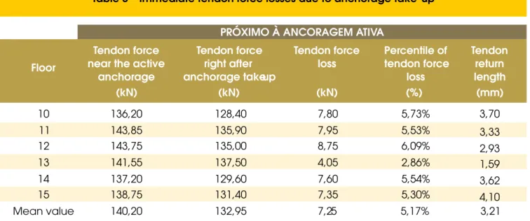 Table 3 shows the results of measured forces near the active an- an-chorage at the instant of post-tensioning and right after anchoring 