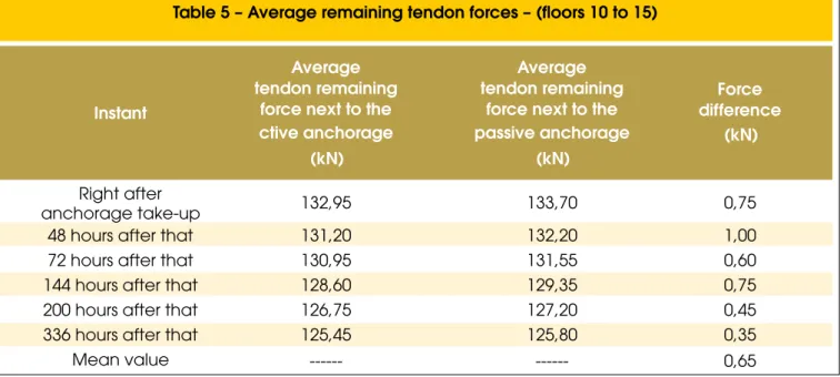Figure 7 presents the remaining forces, after anchorage take-up, in  cable 2A at the 15 th  loor 15 in the proximities of the active and  pas-sive anchorages