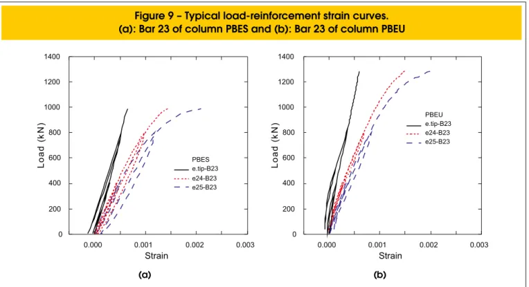 Table  4  shows  the  stresses  in  the  bars  at  the  ends  of  the  splice:  at  the  end  of  the  bars  (σ p ) and at the extremity of the  splice  opposite  to  it  (σ e ),  for  loads of 400kN, 800kN and 