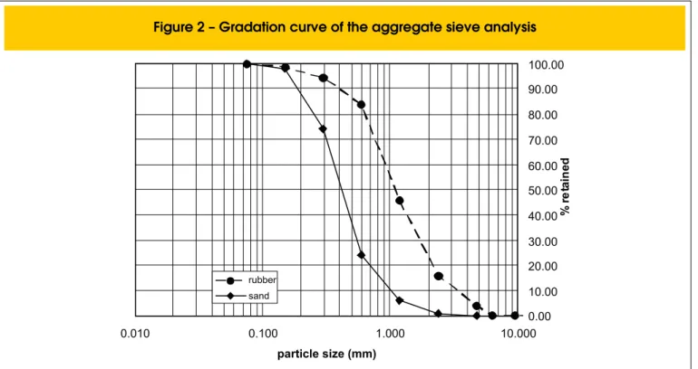 Figure 5 presents the results from the tensile strength tests of the  specimens with and without rubber.
