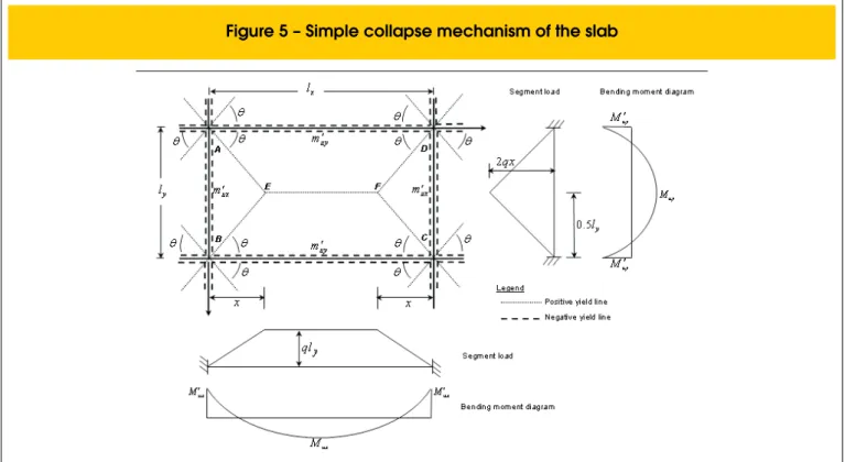 Table 1 shows positive and negative design bending moments to  compute reinforcement of the analyzed slab obtained from each 